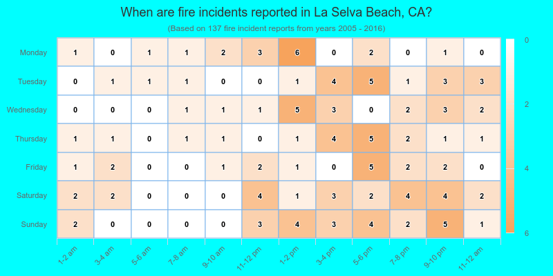 When are fire incidents reported in La Selva Beach, CA?