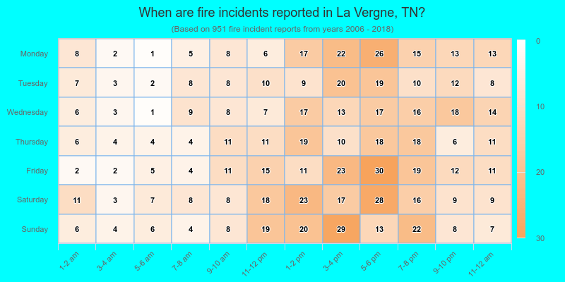 When are fire incidents reported in La Vergne, TN?