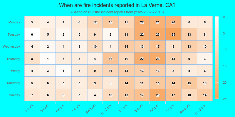 When are fire incidents reported in La Verne, CA?