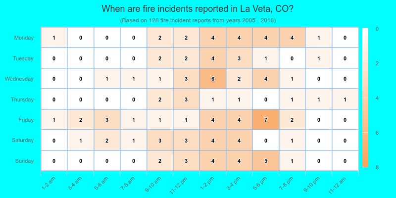When are fire incidents reported in La Veta, CO?