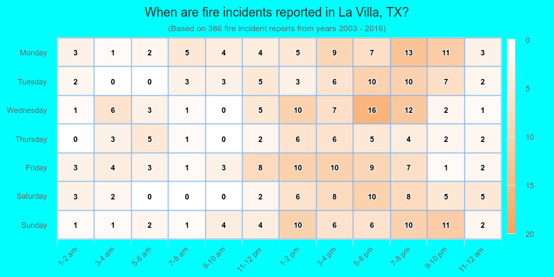 When are fire incidents reported in La Villa, TX?