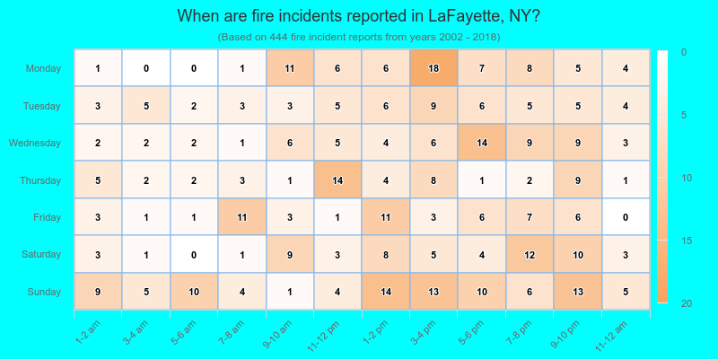 When are fire incidents reported in LaFayette, NY?