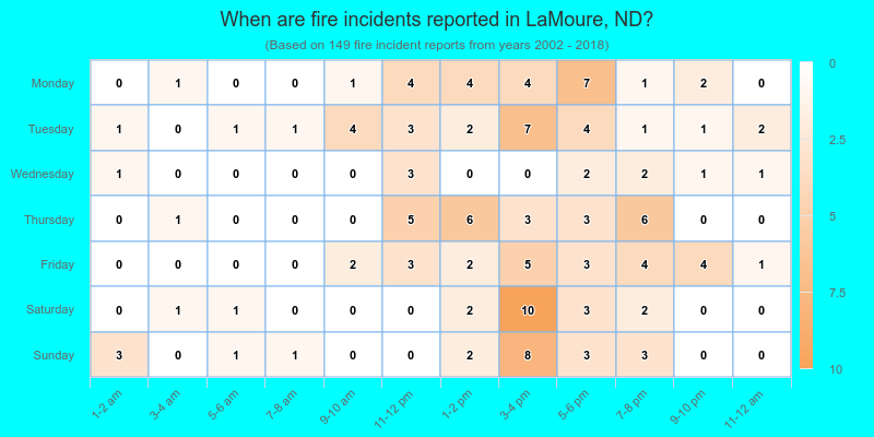 When are fire incidents reported in LaMoure, ND?