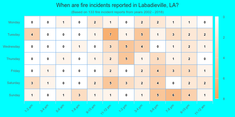 When are fire incidents reported in Labadieville, LA?
