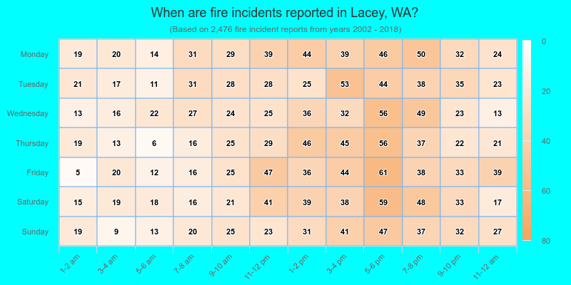 When are fire incidents reported in Lacey, WA?