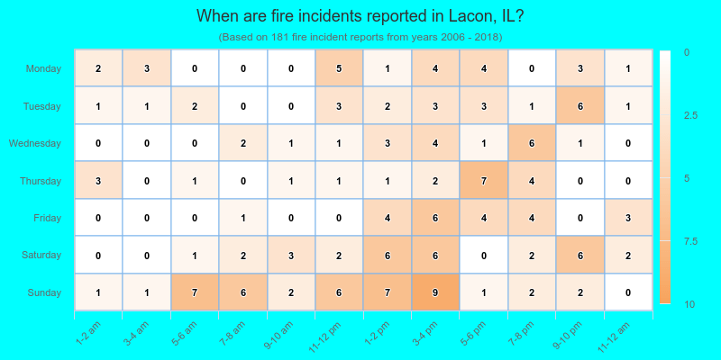When are fire incidents reported in Lacon, IL?