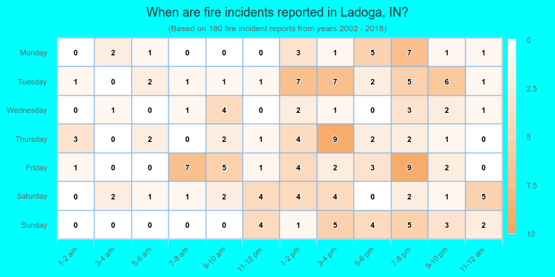 When are fire incidents reported in Ladoga, IN?