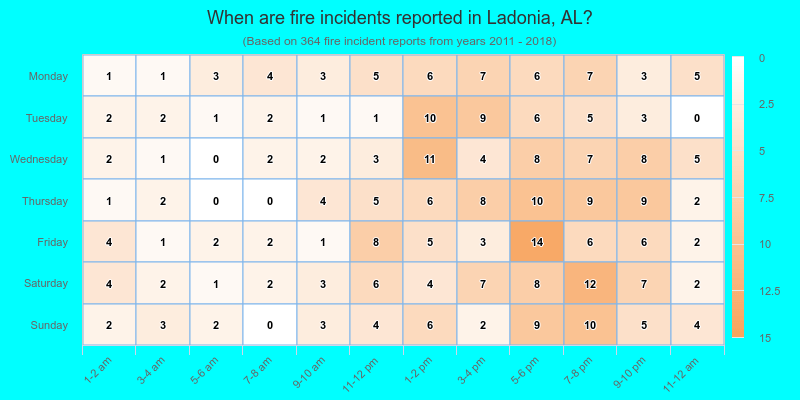 When are fire incidents reported in Ladonia, AL?
