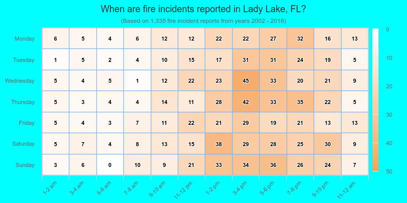 When are fire incidents reported in Lady Lake, FL?