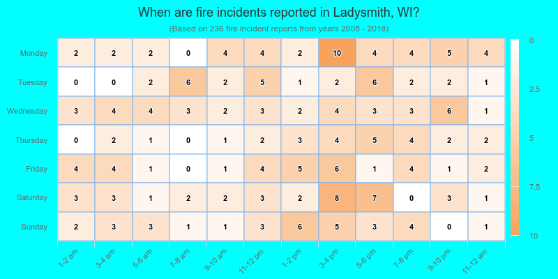 When are fire incidents reported in Ladysmith, WI?