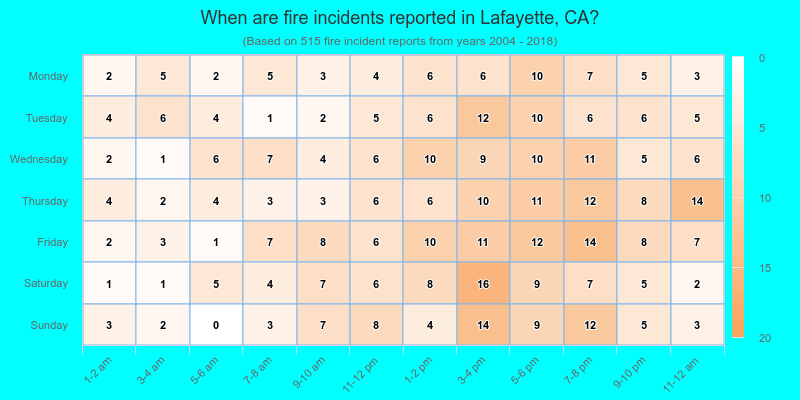 When are fire incidents reported in Lafayette, CA?