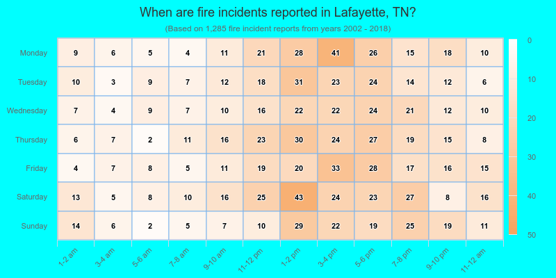 When are fire incidents reported in Lafayette, TN?
