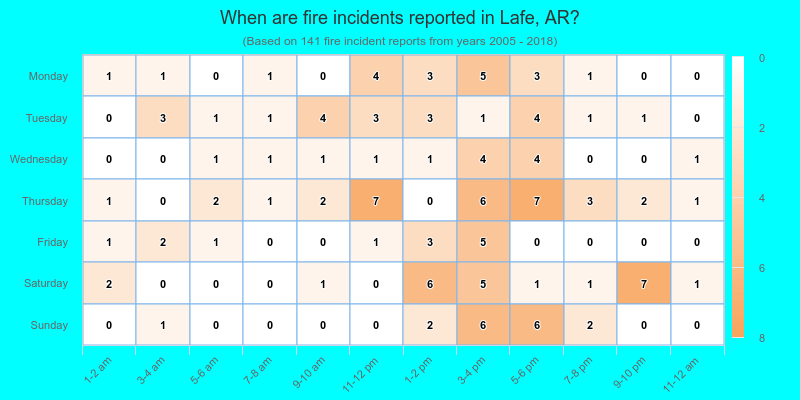 When are fire incidents reported in Lafe, AR?