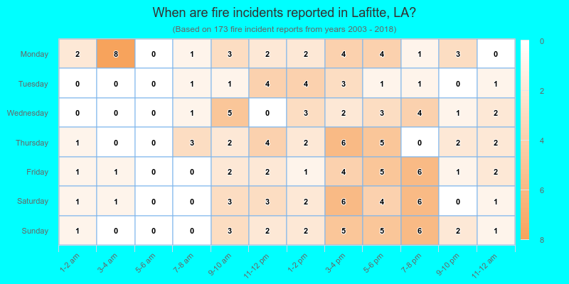 When are fire incidents reported in Lafitte, LA?