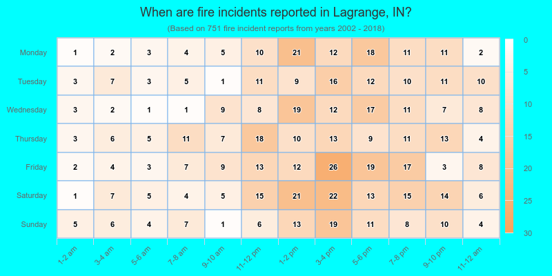 When are fire incidents reported in Lagrange, IN?