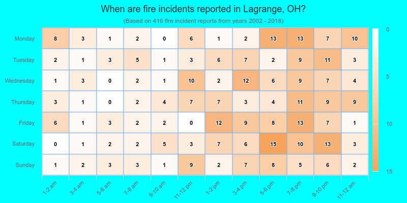When are fire incidents reported in Lagrange, OH?