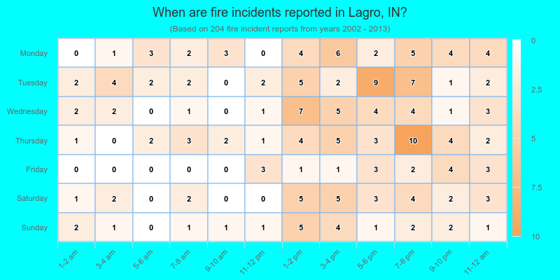 When are fire incidents reported in Lagro, IN?