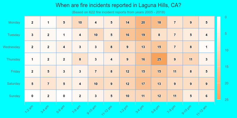 When are fire incidents reported in Laguna Hills, CA?