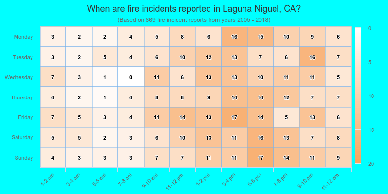 When are fire incidents reported in Laguna Niguel, CA?