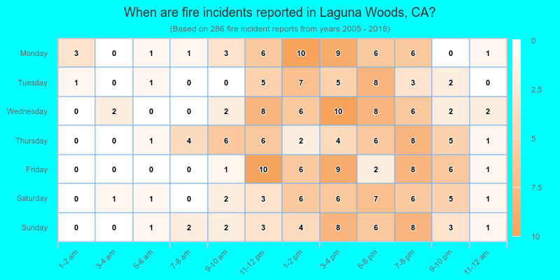 When are fire incidents reported in Laguna Woods, CA?