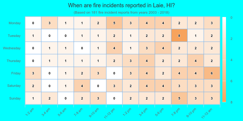 When are fire incidents reported in Laie, HI?