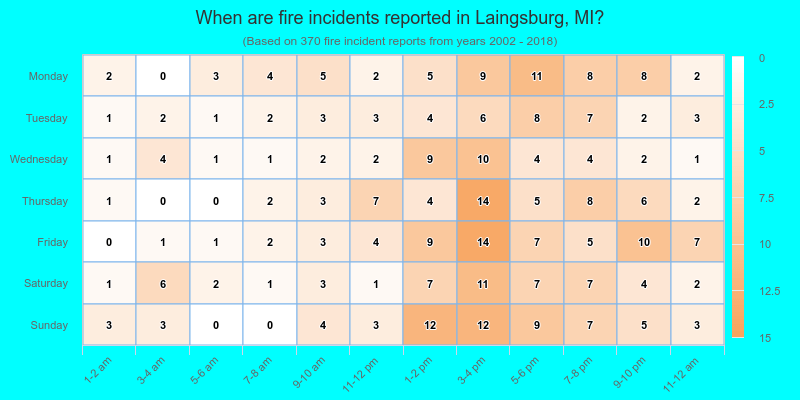 When are fire incidents reported in Laingsburg, MI?