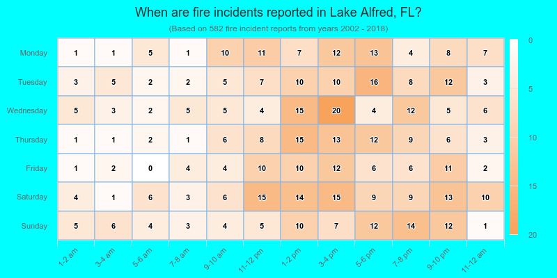 When are fire incidents reported in Lake Alfred, FL?