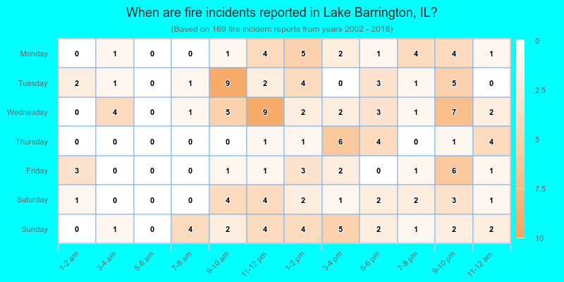 When are fire incidents reported in Lake Barrington, IL?