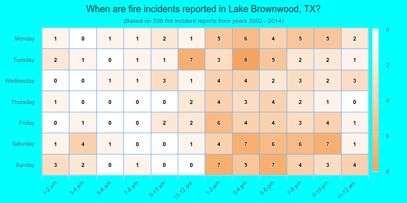 When are fire incidents reported in Lake Brownwood, TX?