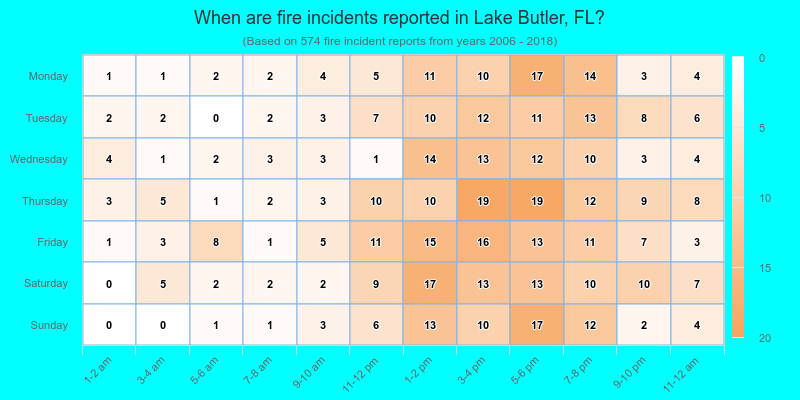 When are fire incidents reported in Lake Butler, FL?