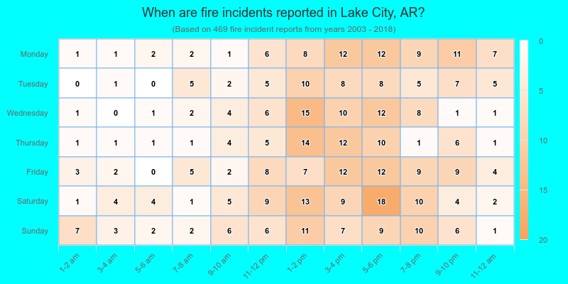 When are fire incidents reported in Lake City, AR?