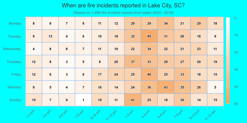 When are fire incidents reported in Lake City, SC?
