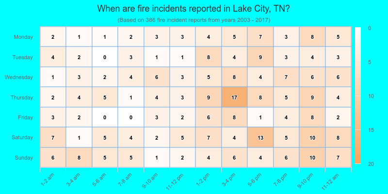 When are fire incidents reported in Lake City, TN?
