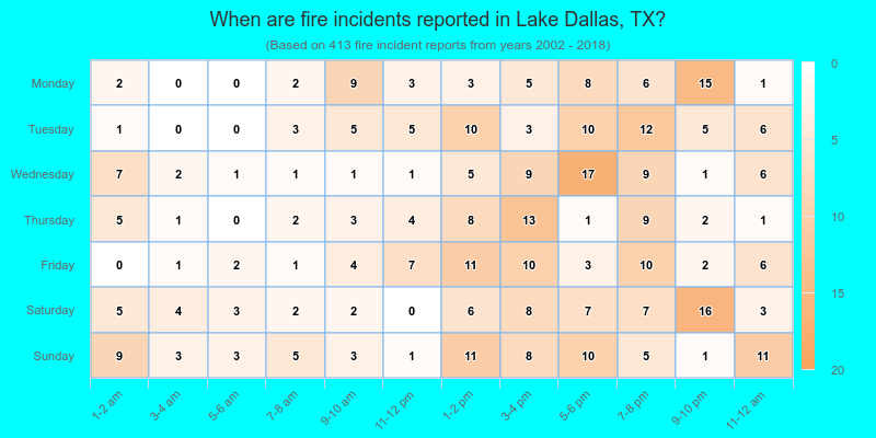 When are fire incidents reported in Lake Dallas, TX?
