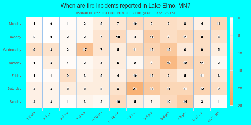 When are fire incidents reported in Lake Elmo, MN?