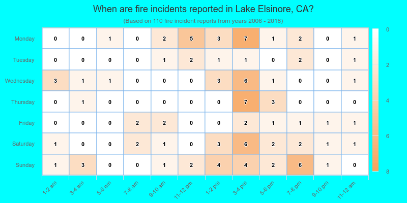 When are fire incidents reported in Lake Elsinore, CA?