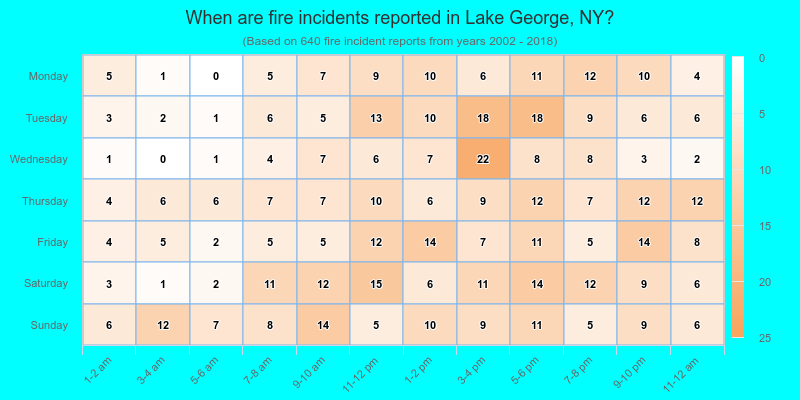 When are fire incidents reported in Lake George, NY?