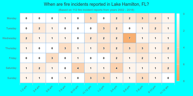 When are fire incidents reported in Lake Hamilton, FL?