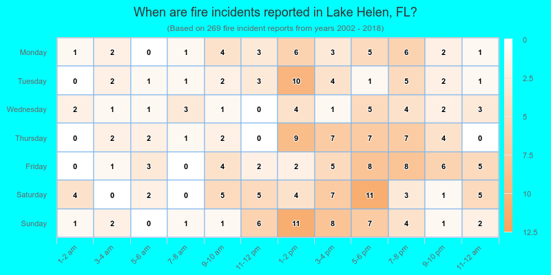 When are fire incidents reported in Lake Helen, FL?
