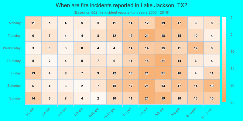 When are fire incidents reported in Lake Jackson, TX?