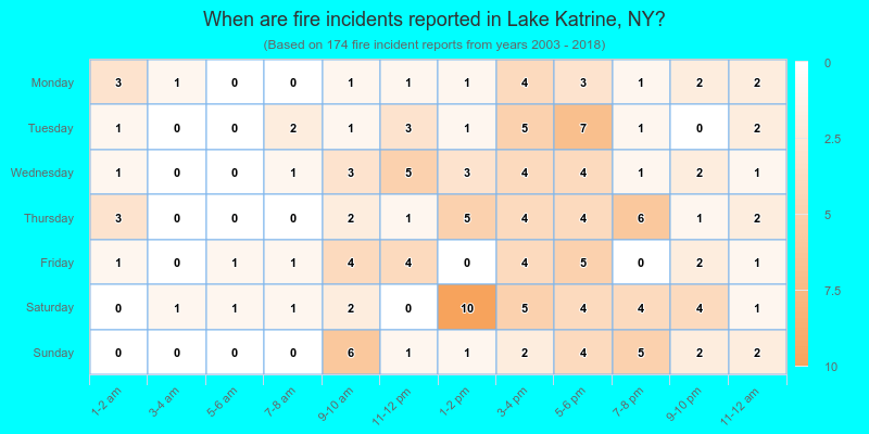 When are fire incidents reported in Lake Katrine, NY?