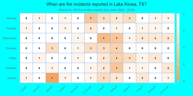 When are fire incidents reported in Lake Kiowa, TX?