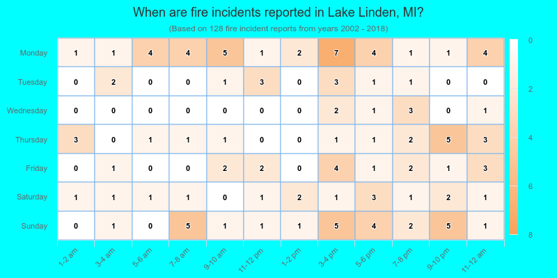 When are fire incidents reported in Lake Linden, MI?