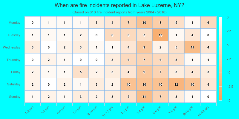 When are fire incidents reported in Lake Luzerne, NY?