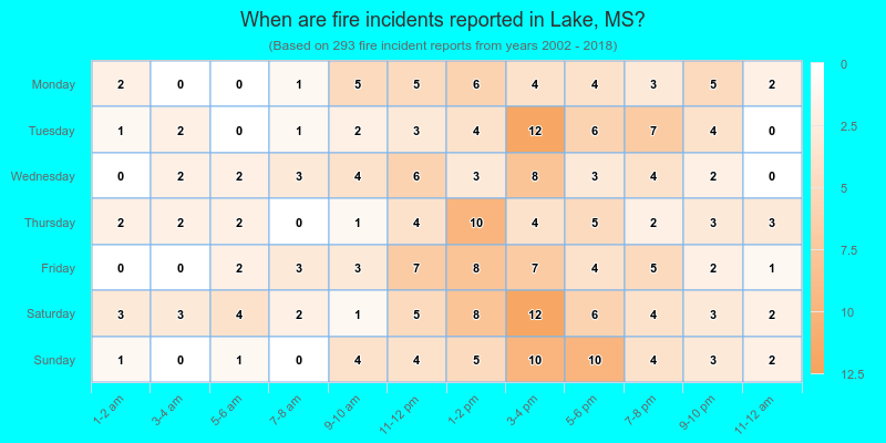 When are fire incidents reported in Lake, MS?
