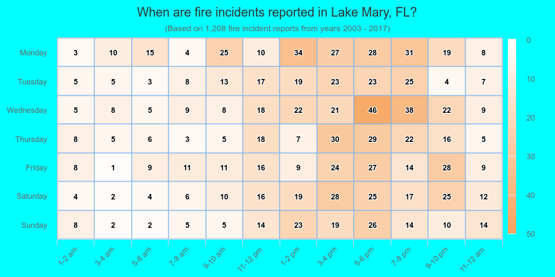 When are fire incidents reported in Lake Mary, FL?