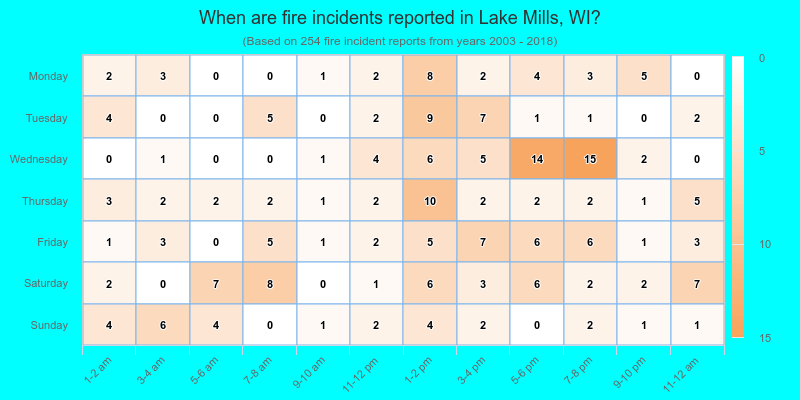 When are fire incidents reported in Lake Mills, WI?