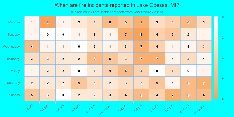 When are fire incidents reported in Lake Odessa, MI?