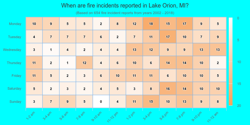 When are fire incidents reported in Lake Orion, MI?