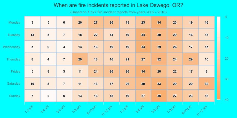 When are fire incidents reported in Lake Oswego, OR?